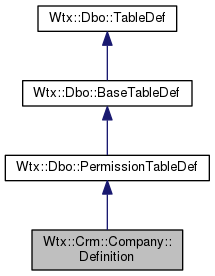 Inheritance graph