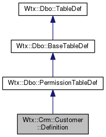 Inheritance graph