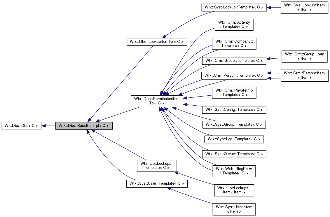 Inheritance graph