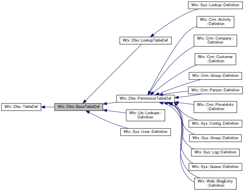 Inheritance graph