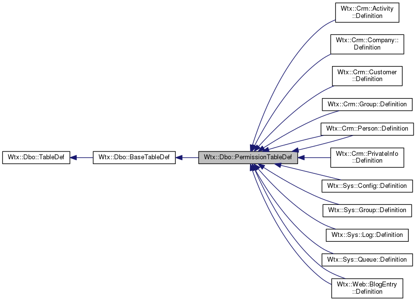 Inheritance graph