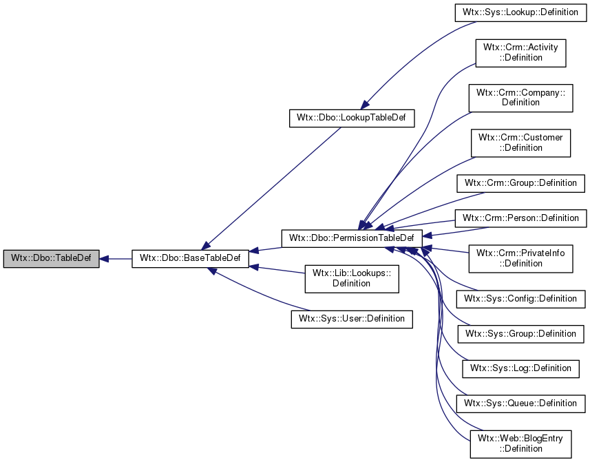 Inheritance graph