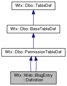 Inheritance graph